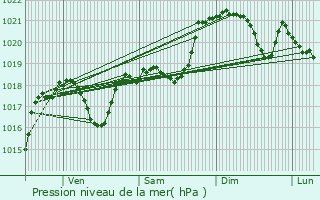 Graphe de la pression atmosphrique prvue pour Escueillens-et-Saint-Just-de-Blengard