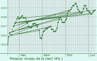 Graphe de la pression atmosphrique prvue pour Tourrettes-sur-Loup