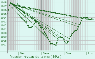 Graphe de la pression atmosphrique prvue pour Urdos