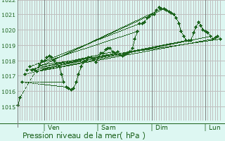 Graphe de la pression atmosphrique prvue pour Issel