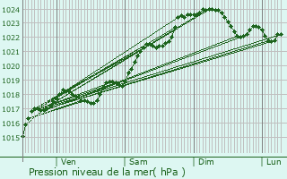 Graphe de la pression atmosphrique prvue pour Brion