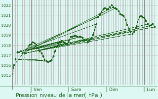 Graphe de la pression atmosphrique prvue pour Francouls