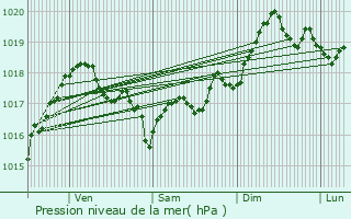 Graphe de la pression atmosphrique prvue pour La Trinit