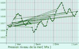 Graphe de la pression atmosphrique prvue pour Agay