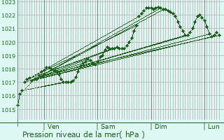 Graphe de la pression atmosphrique prvue pour Saint-Jory-las-Bloux