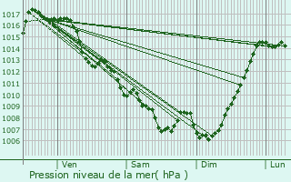 Graphe de la pression atmosphrique prvue pour Biert