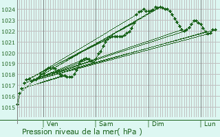 Graphe de la pression atmosphrique prvue pour Melle