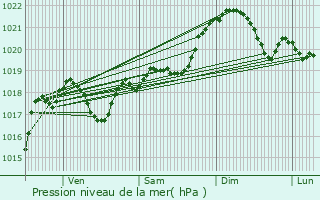 Graphe de la pression atmosphrique prvue pour Villemur-sur-Tarn