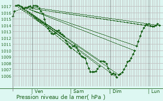 Graphe de la pression atmosphrique prvue pour Baulou