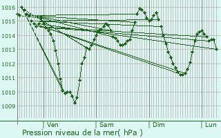 Graphe de la pression atmosphrique prvue pour Riom-s-Montagnes