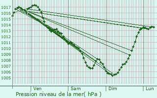 Graphe de la pression atmosphrique prvue pour Castanet-Tolosan