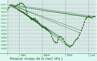 Graphe de la pression atmosphrique prvue pour Labarthe-sur-Lze