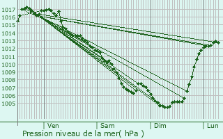 Graphe de la pression atmosphrique prvue pour Sainte-Croix