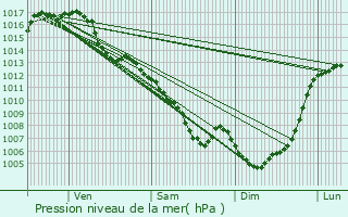 Graphe de la pression atmosphrique prvue pour Carmaux