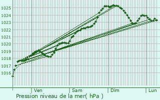 Graphe de la pression atmosphrique prvue pour Mauleon