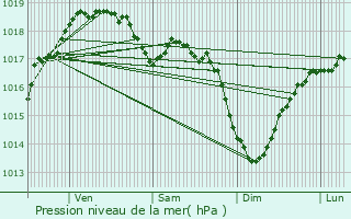 Graphe de la pression atmosphrique prvue pour Koksijde