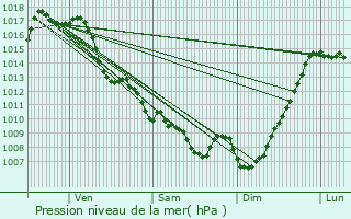 Graphe de la pression atmosphrique prvue pour Arbon