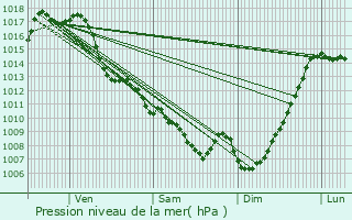 Graphe de la pression atmosphrique prvue pour Larcan