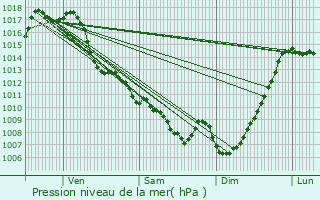 Graphe de la pression atmosphrique prvue pour Charlas