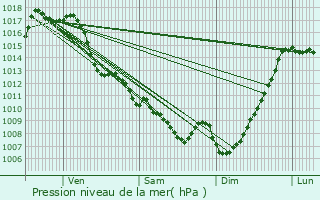 Graphe de la pression atmosphrique prvue pour Pointis-de-Rivire