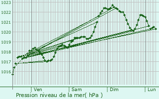 Graphe de la pression atmosphrique prvue pour Sainte-Foy-de-Longas