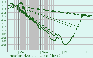 Graphe de la pression atmosphrique prvue pour Molas