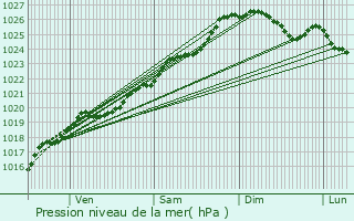 Graphe de la pression atmosphrique prvue pour Acign