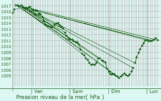 Graphe de la pression atmosphrique prvue pour Conat