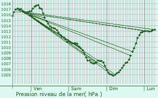 Graphe de la pression atmosphrique prvue pour Malause