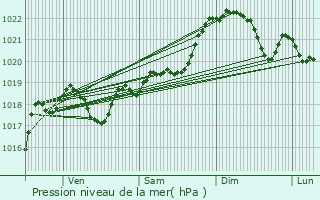 Graphe de la pression atmosphrique prvue pour Saint-Pierre-de-Clairac