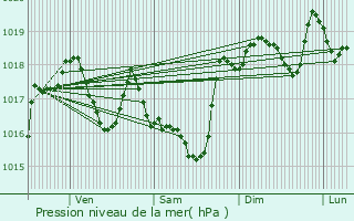 Graphe de la pression atmosphrique prvue pour Le Luc