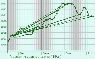 Graphe de la pression atmosphrique prvue pour Petit-Bersac