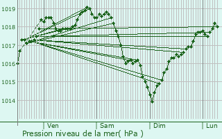 Graphe de la pression atmosphrique prvue pour Puiseux-le-Hauberger