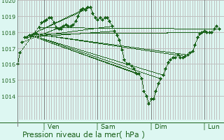 Graphe de la pression atmosphrique prvue pour Connelles