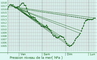 Graphe de la pression atmosphrique prvue pour Bon-Encontre