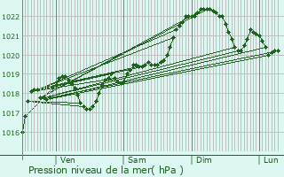 Graphe de la pression atmosphrique prvue pour Cuq