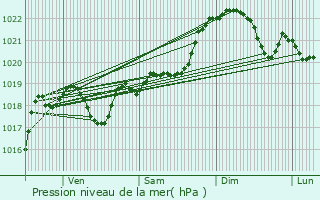 Graphe de la pression atmosphrique prvue pour Castet-Arrouy