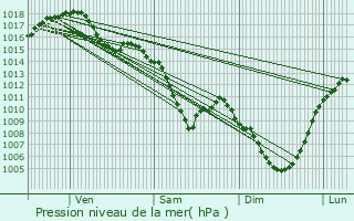 Graphe de la pression atmosphrique prvue pour Feurs