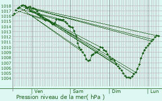 Graphe de la pression atmosphrique prvue pour Vals-prs-le-Puy