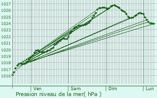 Graphe de la pression atmosphrique prvue pour Chartres-de-Bretagne