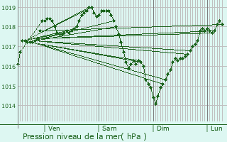 Graphe de la pression atmosphrique prvue pour Bouffmont