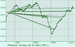 Graphe de la pression atmosphrique prvue pour Saint-Lger-aux-Bois