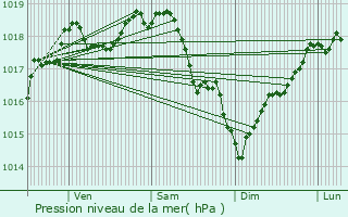 Graphe de la pression atmosphrique prvue pour Mont-l