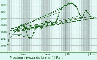 Graphe de la pression atmosphrique prvue pour Saint-Georges