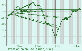 Graphe de la pression atmosphrique prvue pour Boinvilliers