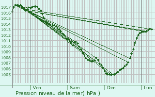 Graphe de la pression atmosphrique prvue pour Nabirat