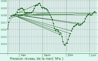 Graphe de la pression atmosphrique prvue pour Le Plessis-Grohan