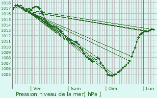 Graphe de la pression atmosphrique prvue pour Besse