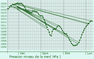 Graphe de la pression atmosphrique prvue pour Chazelles-sur-Lyon