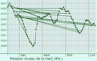Graphe de la pression atmosphrique prvue pour Senaux